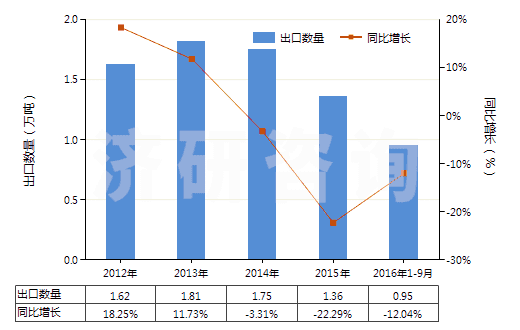 2012-2016年9月中國汽車用實(shí)心或半實(shí)心橡膠輪胎、胎面及橡膠輪胎襯帶(HS40129020)出口量及增速統(tǒng)計(jì)